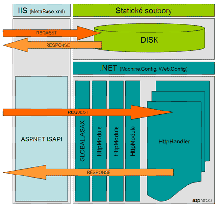 Schéma zpracování HTTP požadavku v IIS 6 - popis v textu