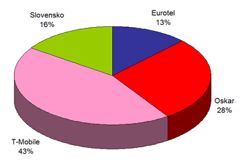 Graf zastoupení mobilních operátorů