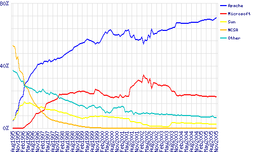 Zastoupení jednotlivých webových serverů na trhu za posledních deset let. Zdroj: Netcraft.com