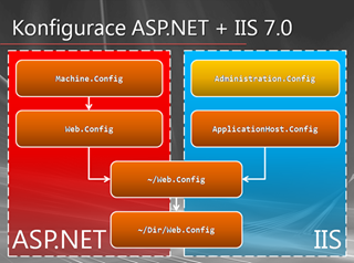 Konfigurace ASP.NET v IIS 7.0