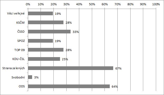 volby_2010_index_zazmrdovanosti