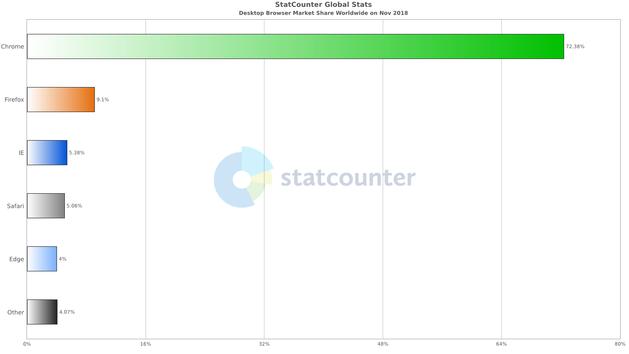 Statistiky prohlížečů na desktopu 11/2018