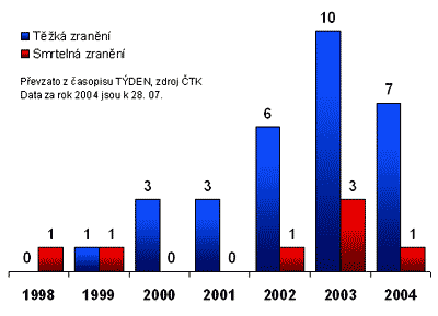 Graf počtu zranění/úmrtí způsobených psy od roku 1998